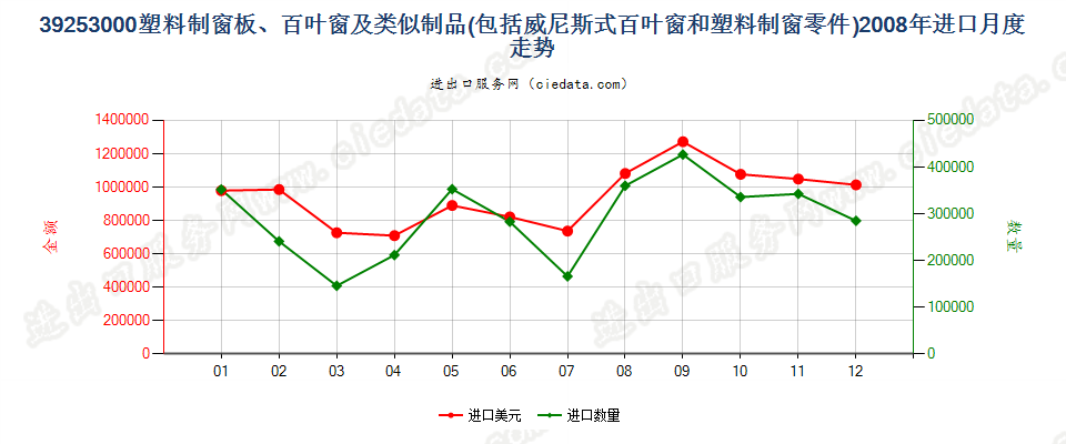 39253000塑料制窗板、百叶窗或类似制品及其零件进口2008年月度走势图