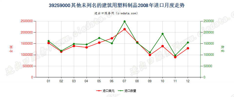 39259000未列名的建筑用塑料制品进口2008年月度走势图