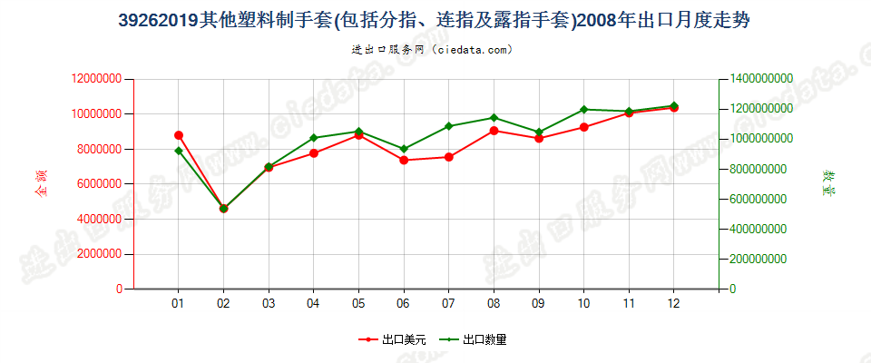 39262019其他塑料制手套（分指手套、连指手套等）出口2008年月度走势图