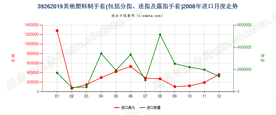 39262019其他塑料制手套（分指手套、连指手套等）进口2008年月度走势图