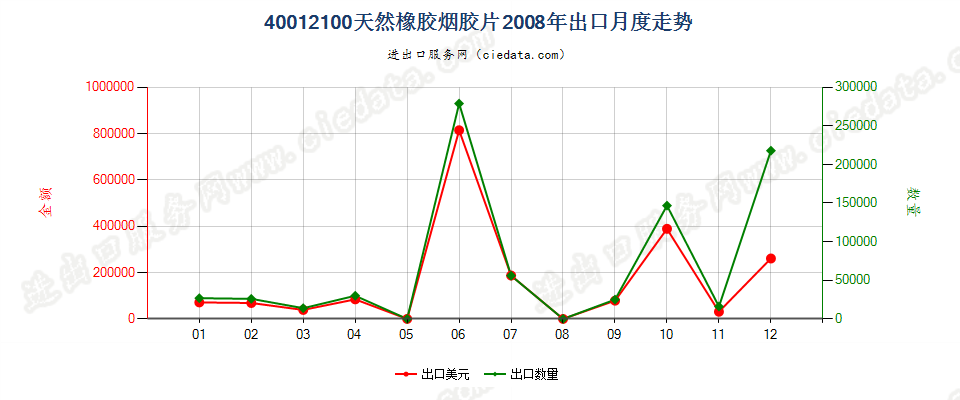 40012100烟胶片出口2008年月度走势图