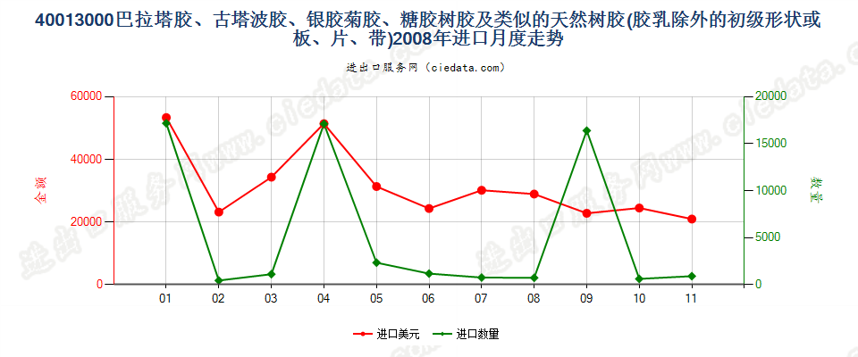 40013000巴拉塔胶、古塔波胶、银胶菊胶、糖胶树胶及类似的天然树胶进口2008年月度走势图