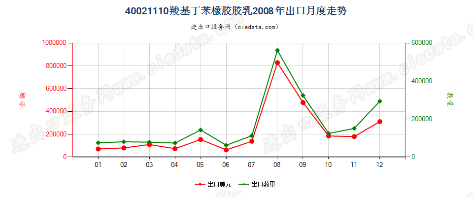 40021110羧基丁苯橡胶胶乳出口2008年月度走势图