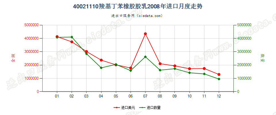 40021110羧基丁苯橡胶胶乳进口2008年月度走势图