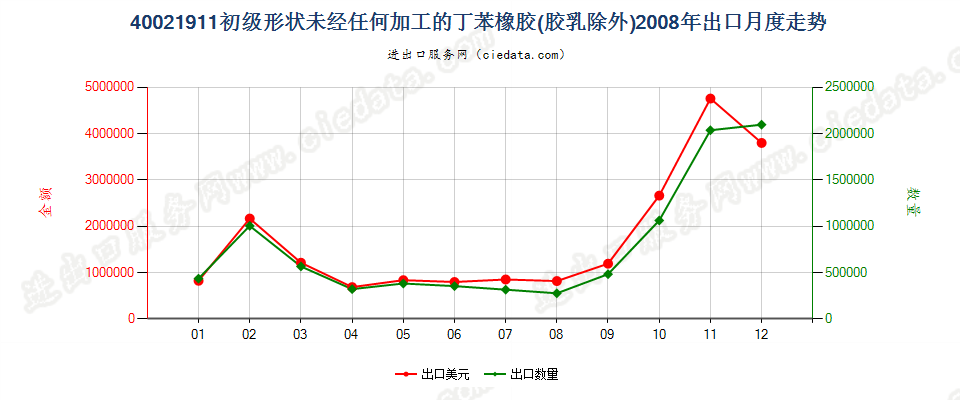 40021911未经任何加工的非溶聚丁苯橡胶出口2008年月度走势图