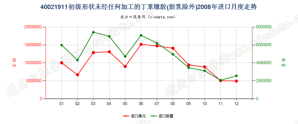 40021911未经任何加工的非溶聚丁苯橡胶进口2008年月度走势图