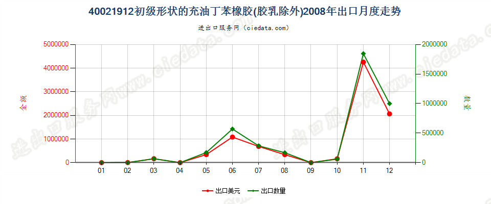 40021912充油非溶聚丁苯橡胶出口2008年月度走势图