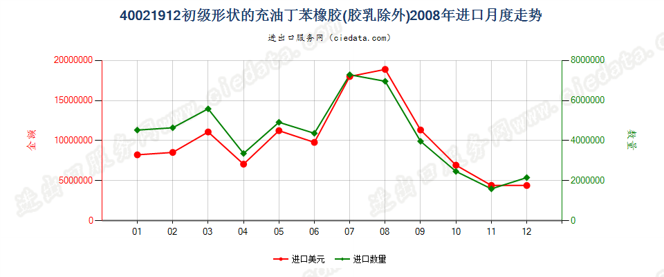 40021912充油非溶聚丁苯橡胶进口2008年月度走势图