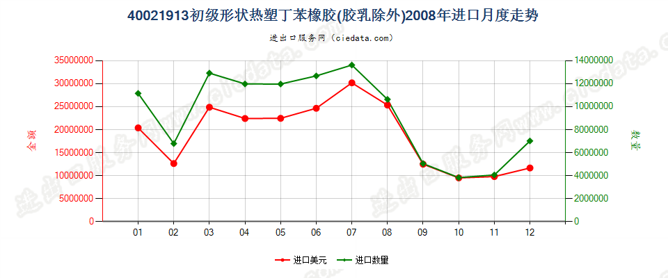 40021913初级形状热塑丁苯橡胶进口2008年月度走势图