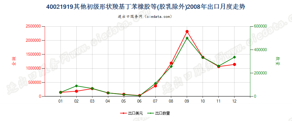 40021919其他初级形状丁苯橡胶及羧基丁苯橡胶出口2008年月度走势图