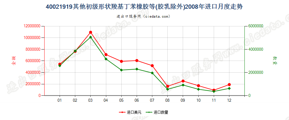 40021919其他初级形状丁苯橡胶及羧基丁苯橡胶进口2008年月度走势图