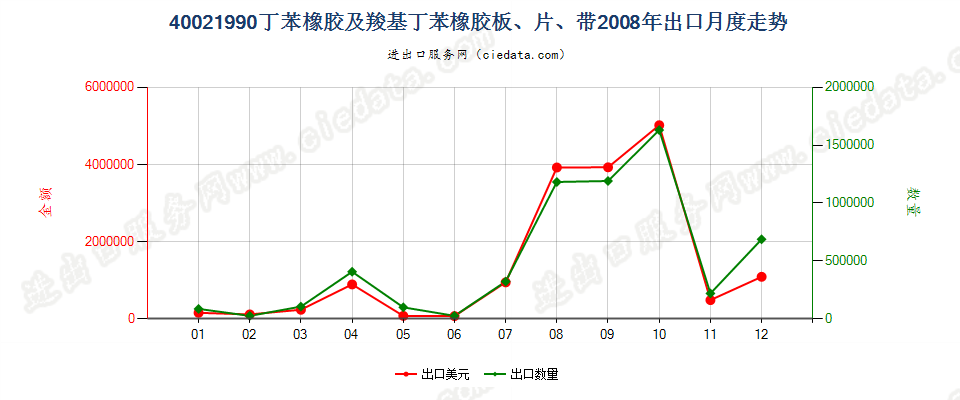 40021990未列名丁苯橡胶及羧基丁苯橡胶出口2008年月度走势图