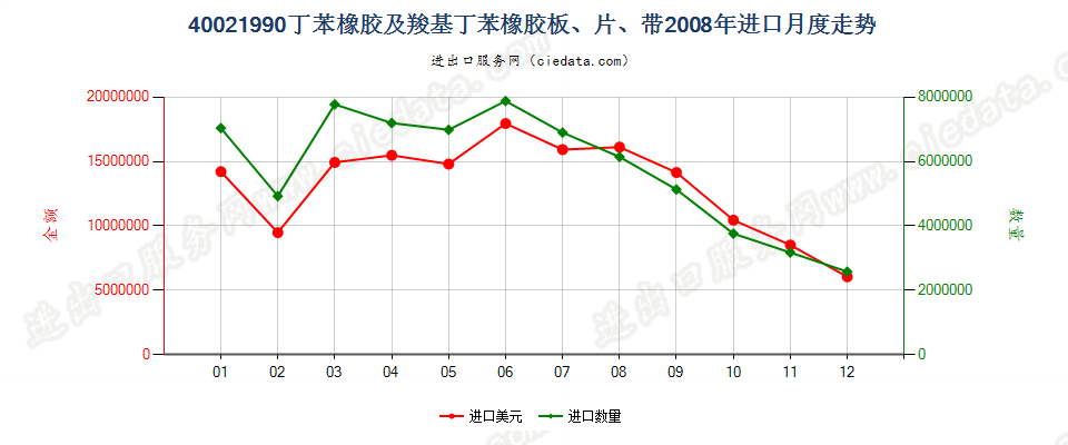 40021990未列名丁苯橡胶及羧基丁苯橡胶进口2008年月度走势图