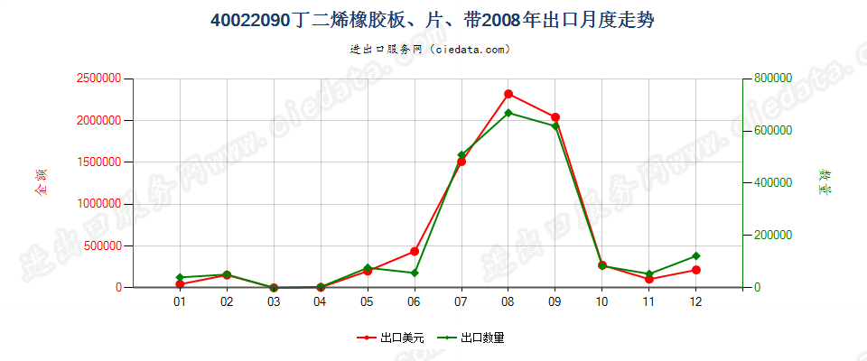 40022090其他丁二烯橡胶出口2008年月度走势图