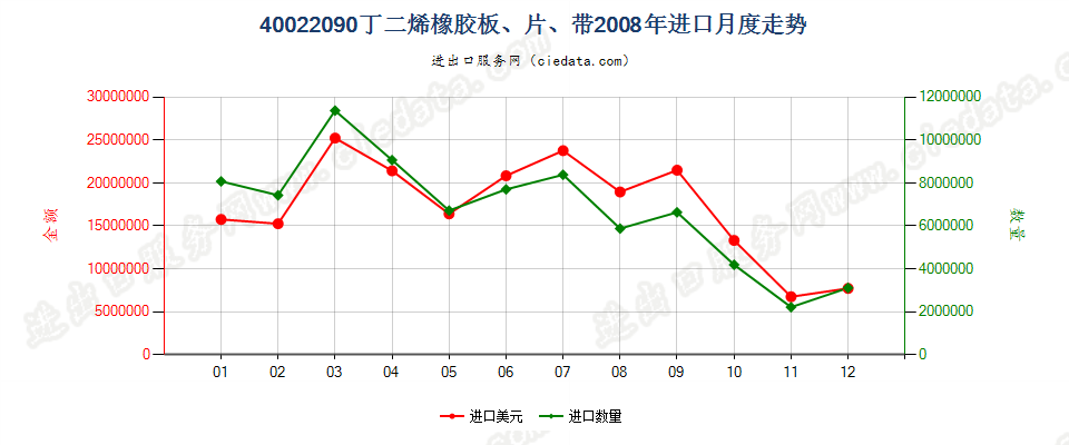 40022090其他丁二烯橡胶进口2008年月度走势图