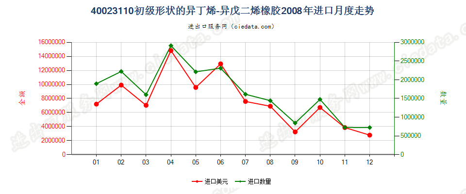 40023110初级形状的异丁烯-异戊二烯（丁基）橡胶进口2008年月度走势图