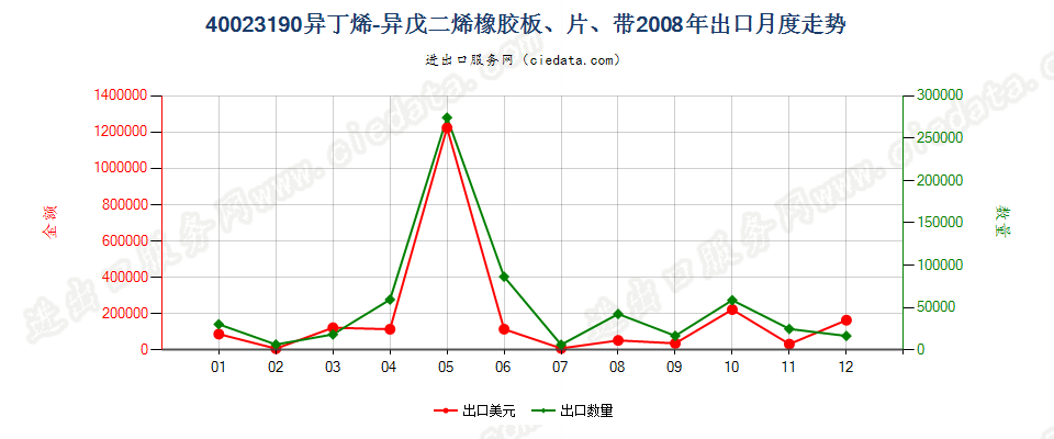 40023190其他异丁烯-异戊二烯（丁基）橡胶出口2008年月度走势图