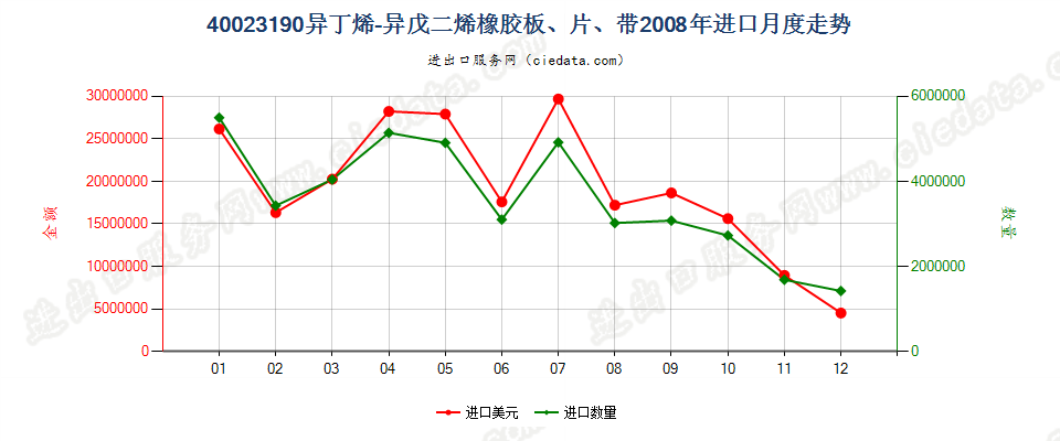 40023190其他异丁烯-异戊二烯（丁基）橡胶进口2008年月度走势图