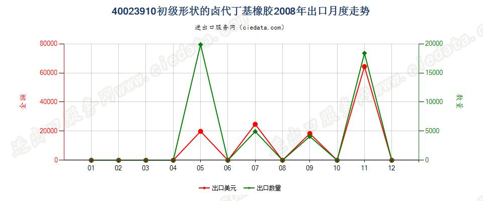 40023910初级形状的卤代丁基橡胶出口2008年月度走势图