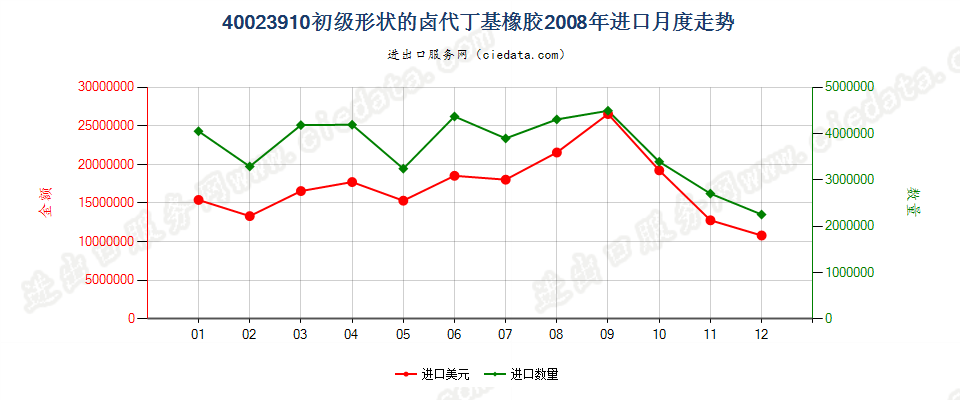 40023910初级形状的卤代丁基橡胶进口2008年月度走势图