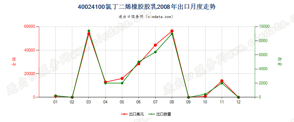 40024100氯丁二烯（氯丁）橡胶胶乳出口2008年月度走势图