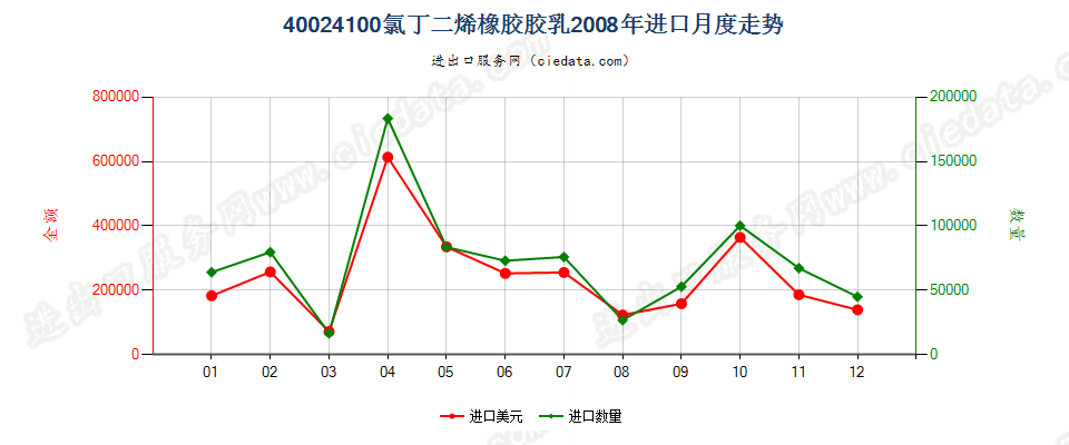 40024100氯丁二烯（氯丁）橡胶胶乳进口2008年月度走势图