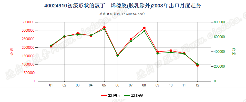 40024910其他初级形状的氯丁二烯（氯丁）橡胶出口2008年月度走势图