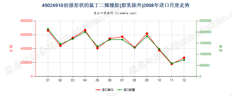 40024910其他初级形状的氯丁二烯（氯丁）橡胶进口2008年月度走势图