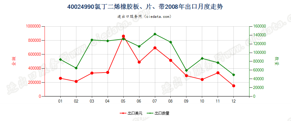 40024990未列名氯丁二烯（氯丁）橡胶出口2008年月度走势图