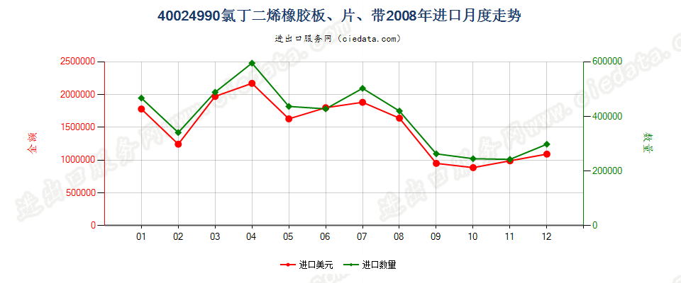 40024990未列名氯丁二烯（氯丁）橡胶进口2008年月度走势图
