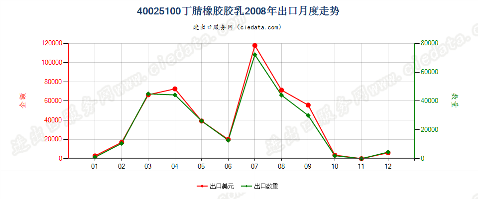 40025100丁腈橡胶胶乳出口2008年月度走势图