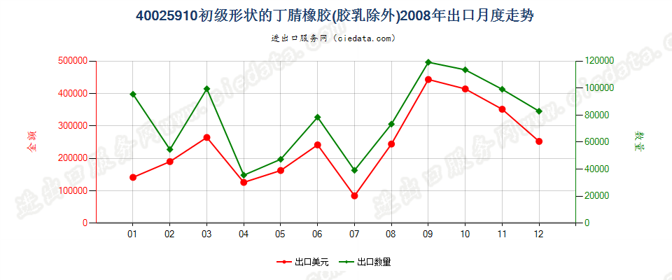 40025910其他初级形状的丁腈橡胶出口2008年月度走势图