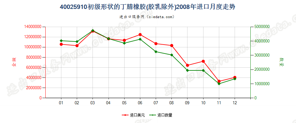 40025910其他初级形状的丁腈橡胶进口2008年月度走势图