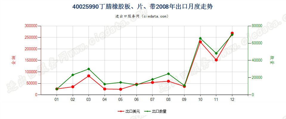 40025990未列名丁腈橡胶出口2008年月度走势图