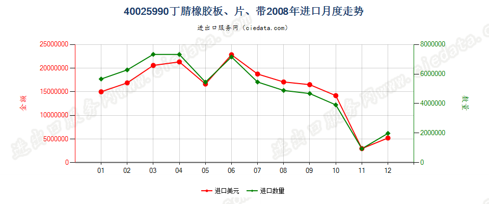 40025990未列名丁腈橡胶进口2008年月度走势图