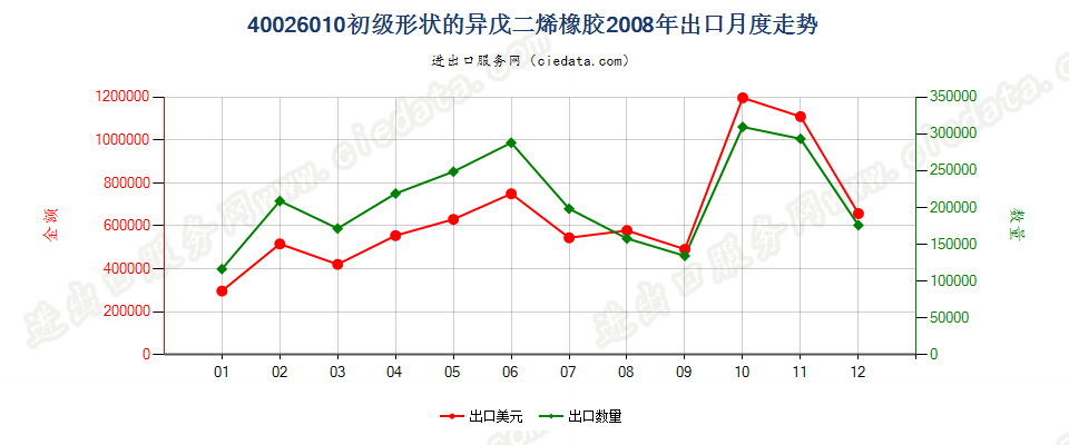 40026010初级形状的异戊二烯橡胶出口2008年月度走势图