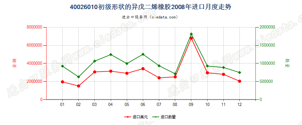 40026010初级形状的异戊二烯橡胶进口2008年月度走势图