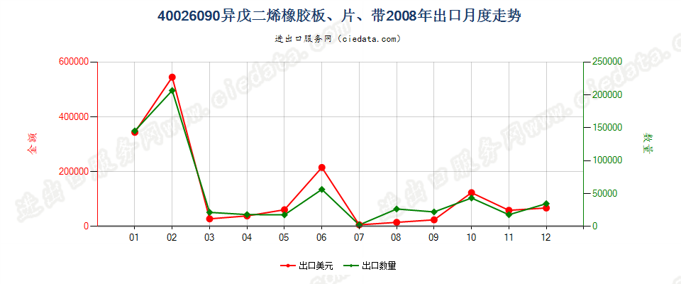 40026090其他异戊二烯橡胶出口2008年月度走势图