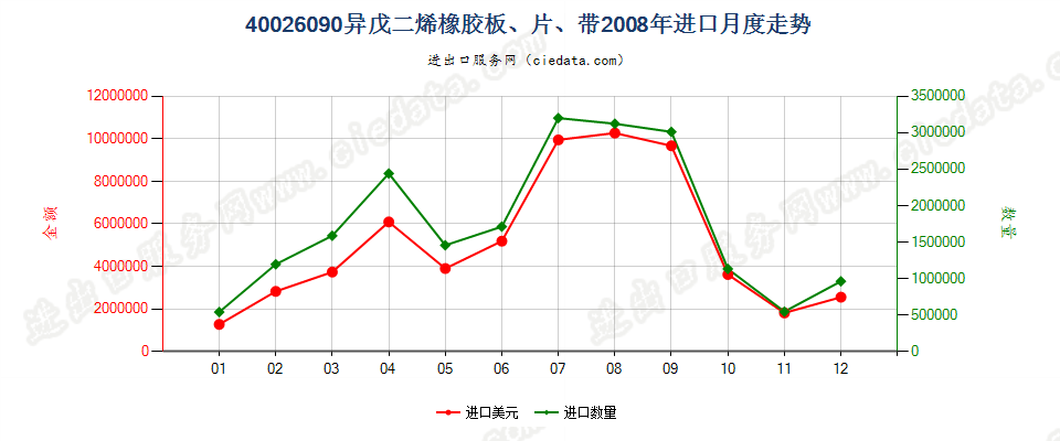 40026090其他异戊二烯橡胶进口2008年月度走势图