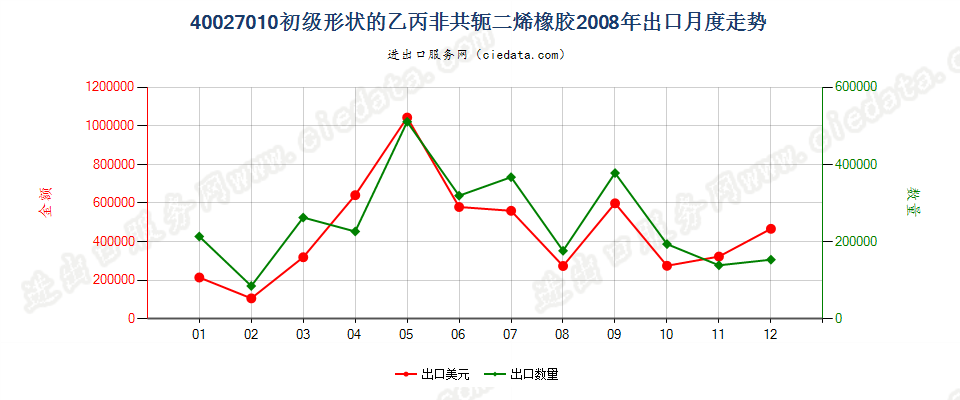 40027010初级形状的乙丙非共轭二烯橡胶出口2008年月度走势图