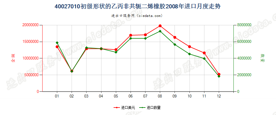 40027010初级形状的乙丙非共轭二烯橡胶进口2008年月度走势图