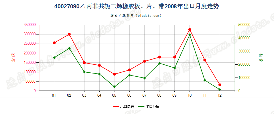 40027090其他乙丙非共轭二烯橡胶出口2008年月度走势图