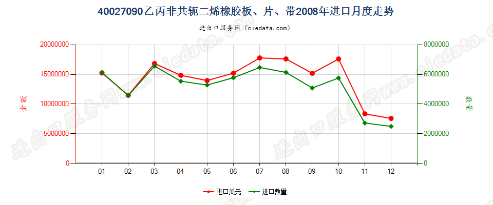 40027090其他乙丙非共轭二烯橡胶进口2008年月度走势图