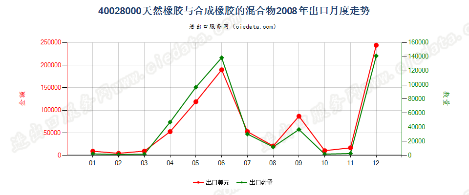 400280004001所列产品与本编码所列产品的混合物出口2008年月度走势图