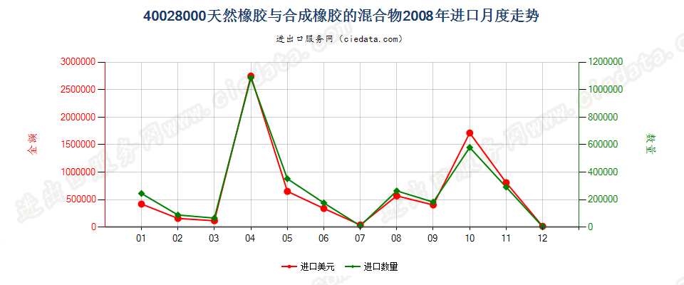 400280004001所列产品与本编码所列产品的混合物进口2008年月度走势图