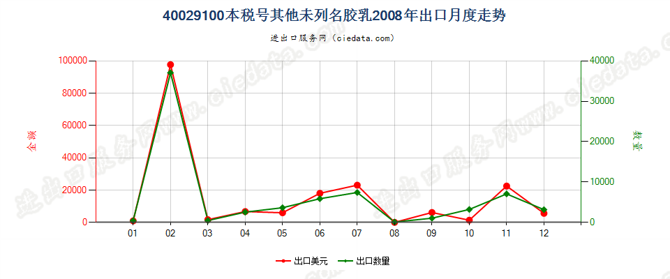 40029100未列名合成橡胶胶乳出口2008年月度走势图