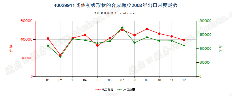 40029911未列名初级形状的合成橡胶出口2008年月度走势图