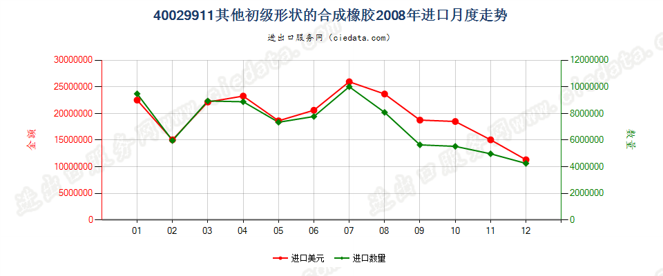 40029911未列名初级形状的合成橡胶进口2008年月度走势图