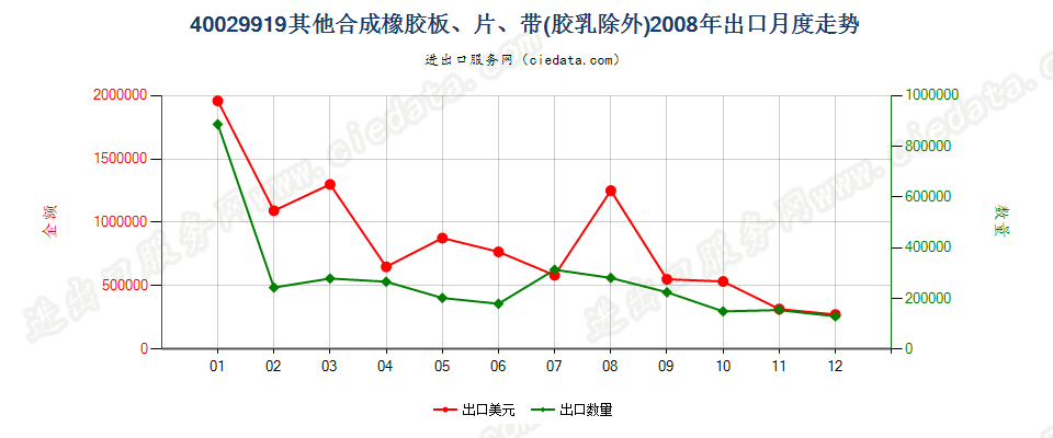 40029919未列名非初级形状的合成橡胶出口2008年月度走势图