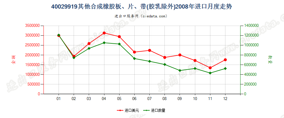 40029919未列名非初级形状的合成橡胶进口2008年月度走势图